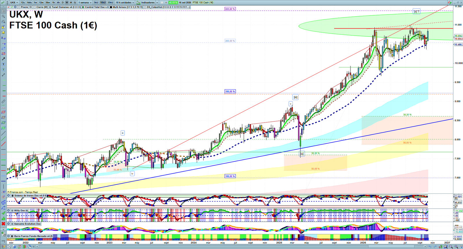 FTSE weekly technical analysis chart reviewing price action, trend context and market structure